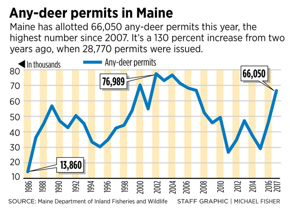 doe permits issued year over year two falls camps maine hunting hours chart